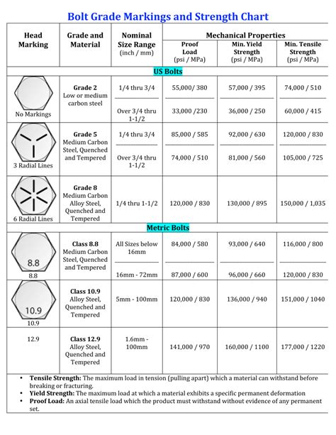 tensile strength 1/2 bolt|bolt grade identification chart.